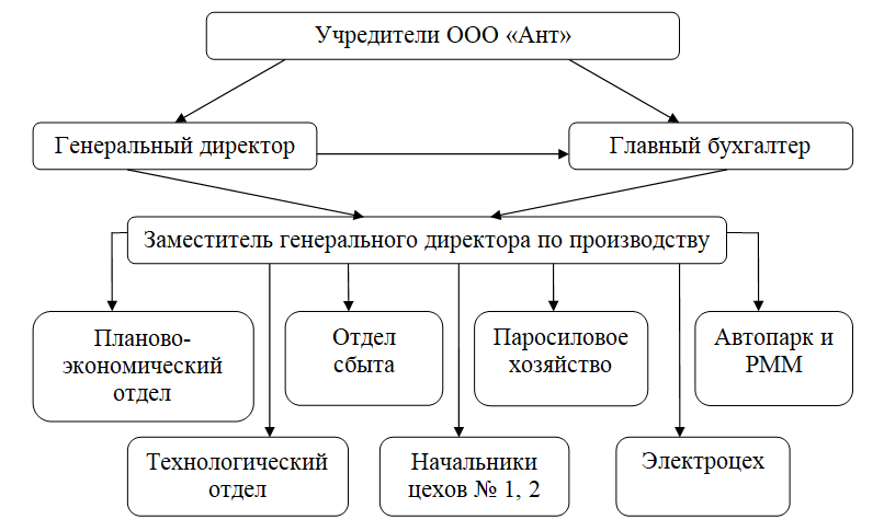 Организационная структура мебельного предприятия схема на примере